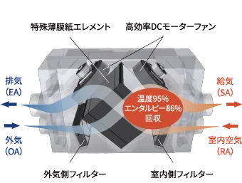 プロネア 国内最高水準 　95%の温度交換効率　86%のエンタルピー交換効率　99%の花粉カット