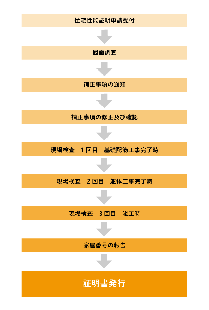 耐震等級3の取得