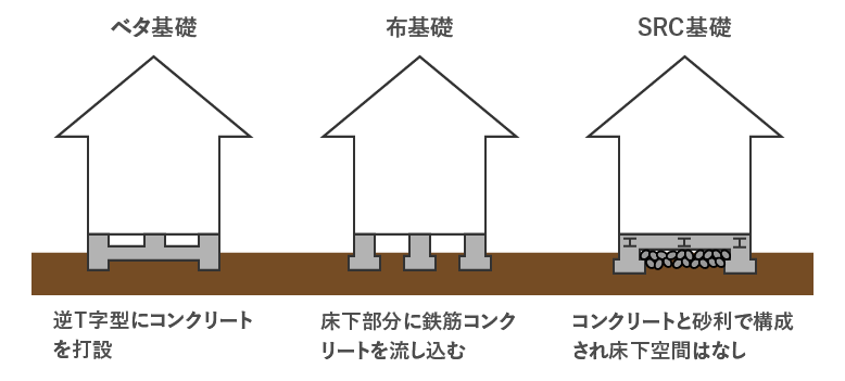 住宅基礎【免震】