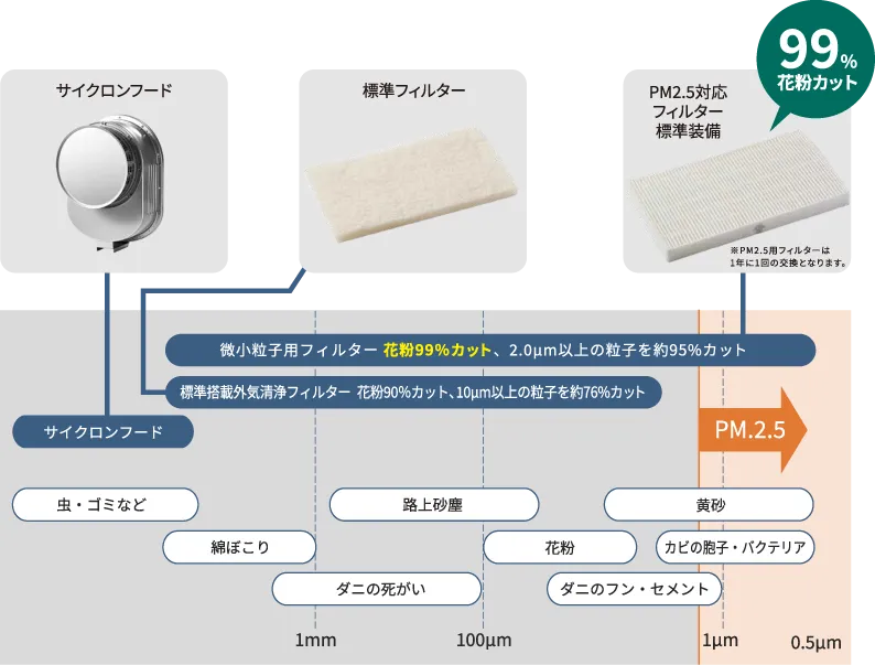 高性能フィルター