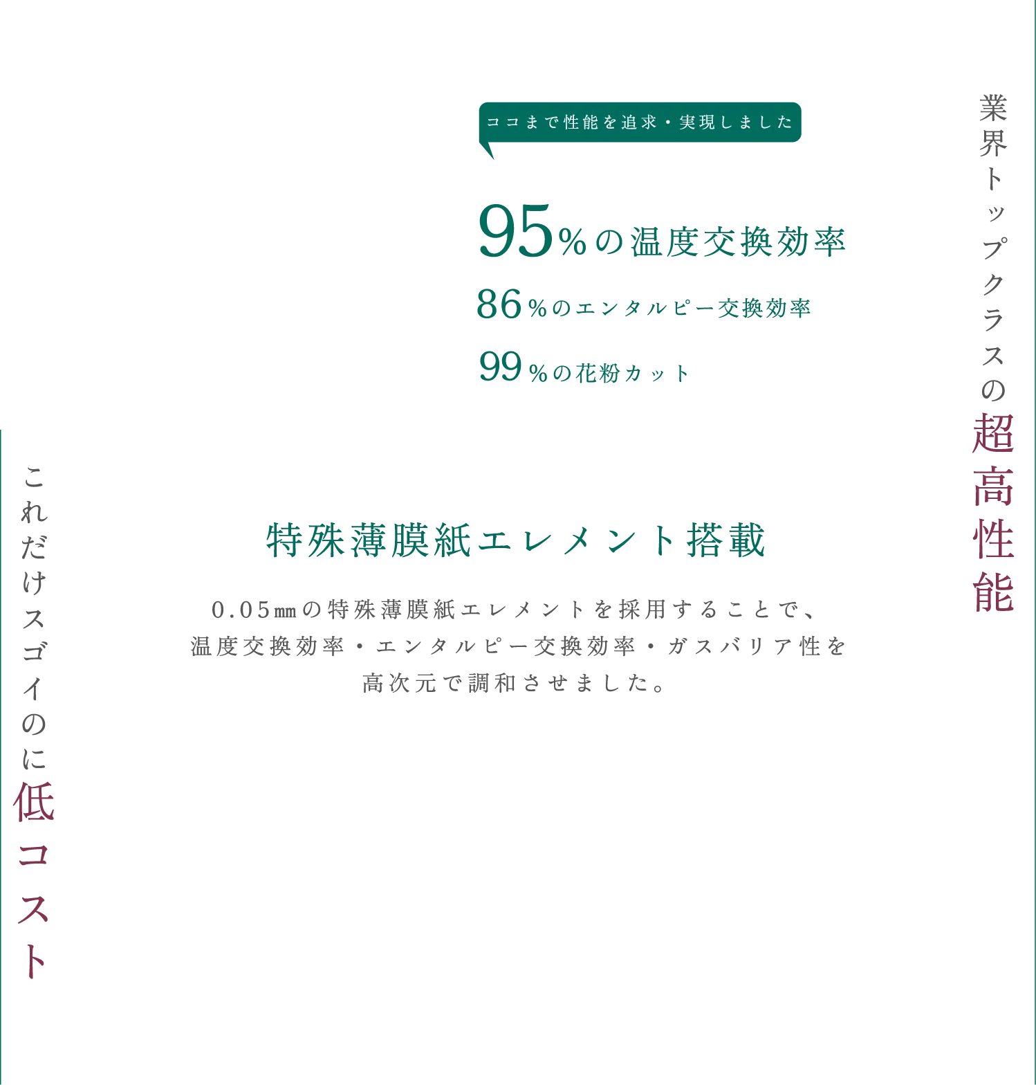 これだけスゴイのに低コスト　業界トップクラスの超高性能　特殊薄膜紙エレメント搭載　0.05㎜の特殊薄膜紙エレメントを採用することで、温度交換効率・エンタルピー交換効率ガスバリア性を高次元で調和させました。