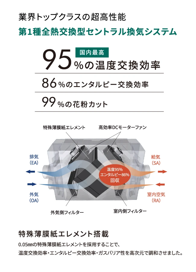 業界トップクラスの超高性能　第1種全熱交換型セントラル換気システム　国内最高　95%の温度交換効率　86%のエンタルピー交換効率　99%の花粉カット　特殊薄膜紙エレメント搭載　0.05㎜の特殊薄膜紙エレメントを採用することで、温度交換効率・エンタルピー交換効率・ガスバリア性を高次元で調和させました。
